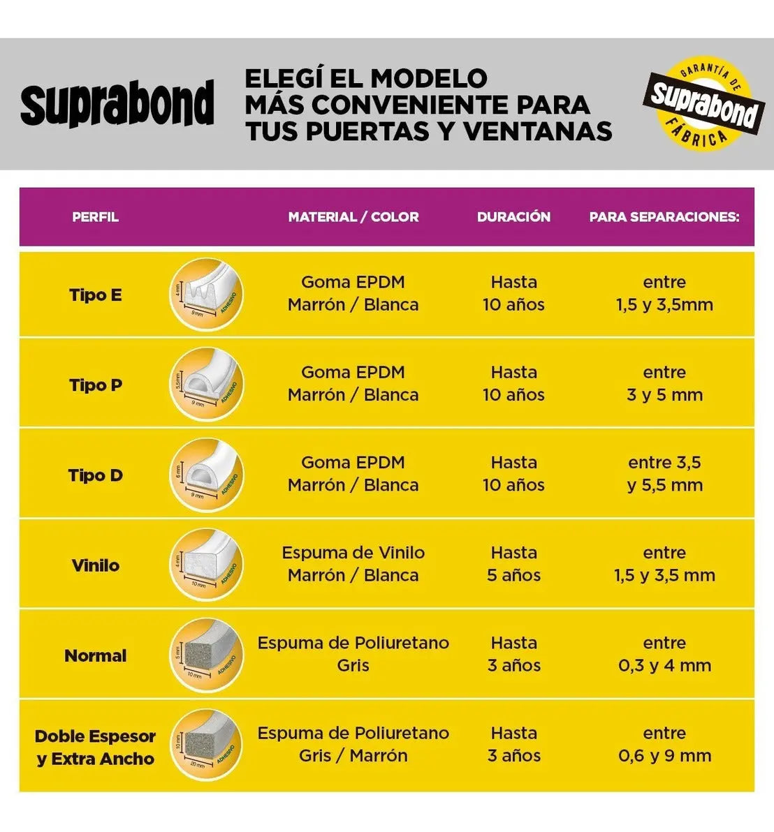 Burlete Suprabond Goma Espuma Extra Ancho 5 Metros Gris Suprabond