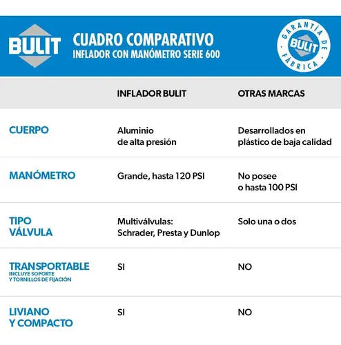 Inflador BULIT con manómetro serie 600 - chico