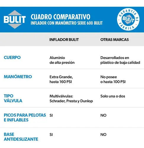 Inflador BULIT con manómetro serie 600 - grande